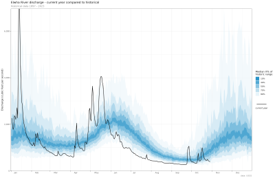 River level charts